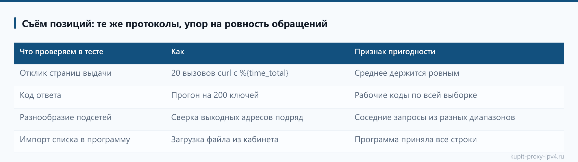 Съём позиций: те же протоколы, упор на ровность обращений: таблица из статьи «Какие прокси покупать под конкретную задачу: протокол, потоки и срок доступа»